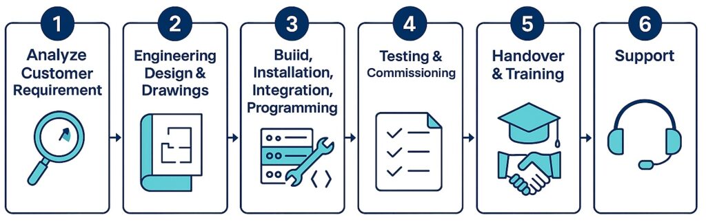 End to End Project Life Cycle at Effectron